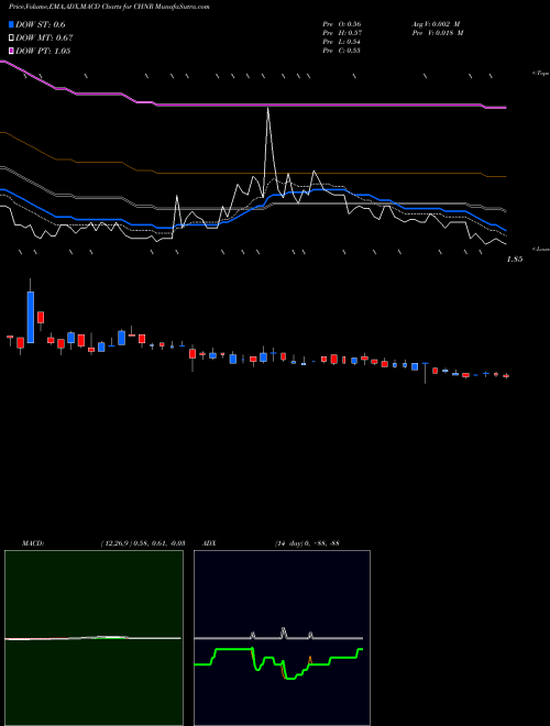 Munafa China Natural Resources, Inc. (CHNR) stock tips, volume analysis, indicator analysis [intraday, positional] for today and tomorrow