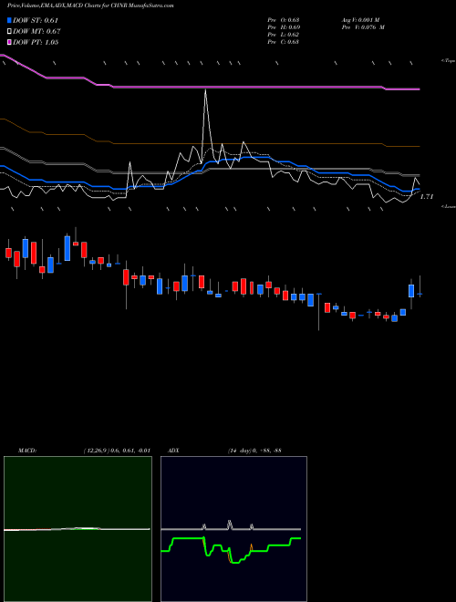 MACD charts various settings share CHNR China Natural Resources, Inc. NASDAQ Stock exchange 