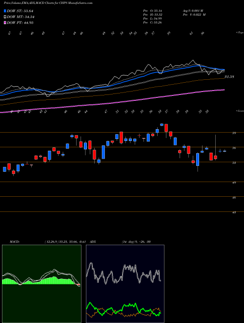 Munafa  (CHPS) stock tips, volume analysis, indicator analysis [intraday, positional] for today and tomorrow