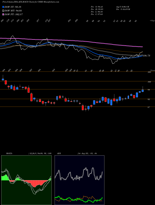 Munafa  (CHRD) stock tips, volume analysis, indicator analysis [intraday, positional] for today and tomorrow