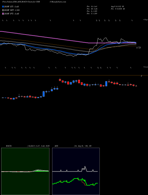 Munafa Coherus BioSciences, Inc. (CHRS) stock tips, volume analysis, indicator analysis [intraday, positional] for today and tomorrow