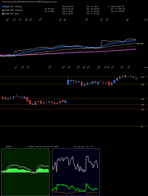 MACD charts various settings share CHRW C.H. Robinson Worldwide, Inc. NASDAQ Stock exchange 