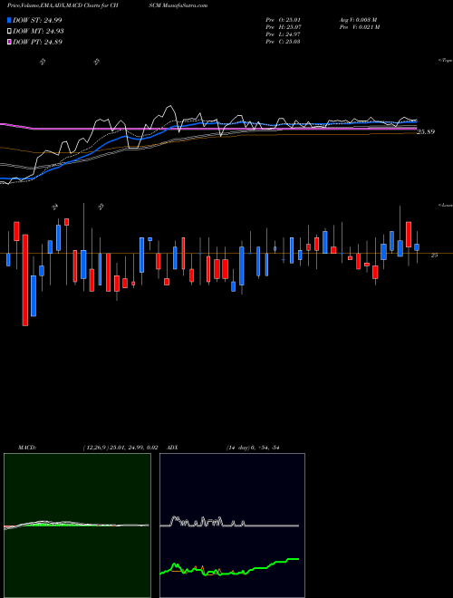 Munafa CHS Inc (CHSCM) stock tips, volume analysis, indicator analysis [intraday, positional] for today and tomorrow