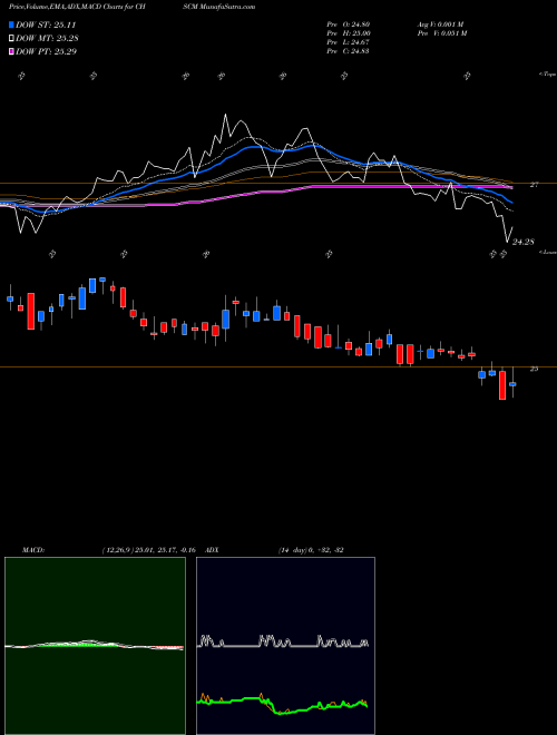 MACD charts various settings share CHSCM CHS Inc NASDAQ Stock exchange 