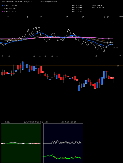 Munafa CHS Inc (CHSCN) stock tips, volume analysis, indicator analysis [intraday, positional] for today and tomorrow