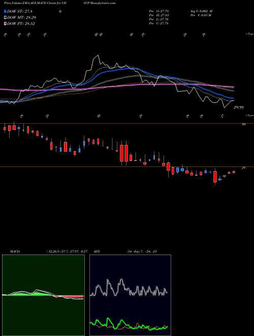 MACD charts various settings share CHSCP CHS Inc NASDAQ Stock exchange 