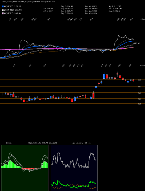 Munafa Charter Communications, Inc. (CHTR) stock tips, volume analysis, indicator analysis [intraday, positional] for today and tomorrow