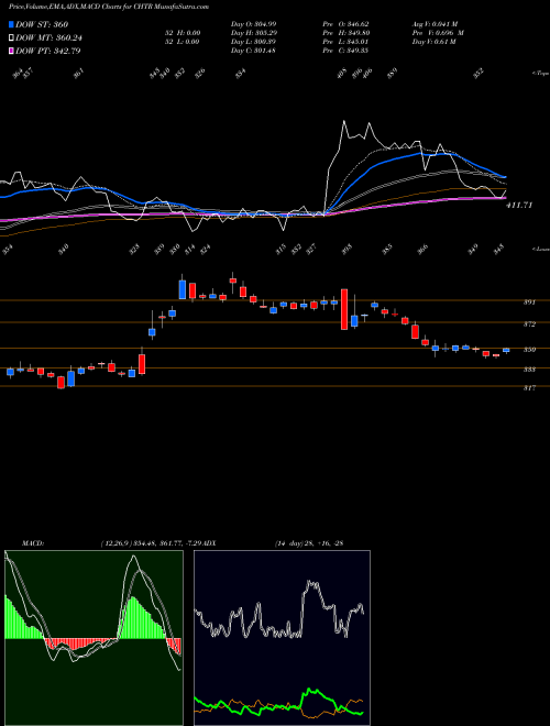 MACD charts various settings share CHTR Charter Communications, Inc. NASDAQ Stock exchange 