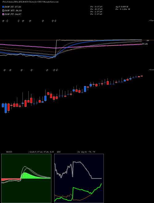 MACD charts various settings share CHUY Chuy's Holdings, Inc. NASDAQ Stock exchange 