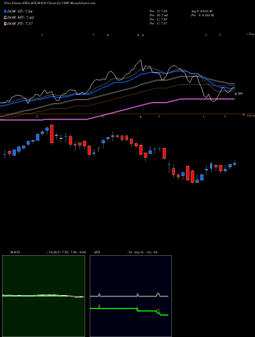 Munafa Calamos Global Dynamic Income Fund (CHW) stock tips, volume analysis, indicator analysis [intraday, positional] for today and tomorrow
