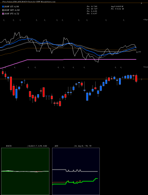 MACD charts various settings share CHW Calamos Global Dynamic Income Fund NASDAQ Stock exchange 