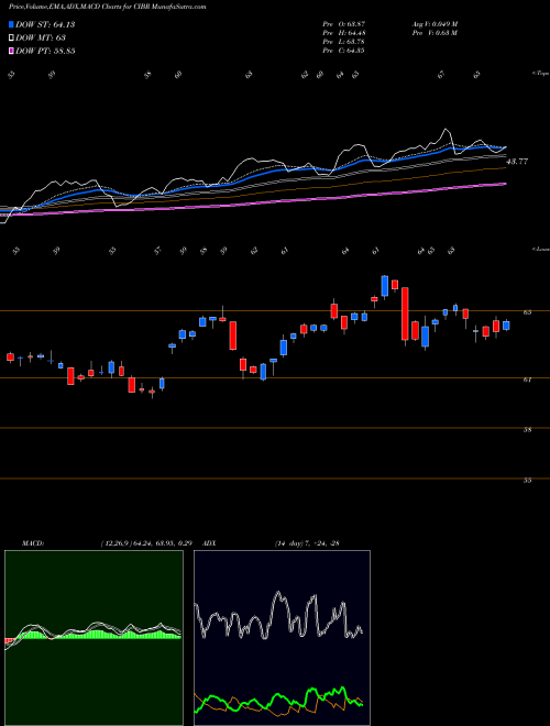 Munafa First Trust NASDAQ Cybersecurity ETF (CIBR) stock tips, volume analysis, indicator analysis [intraday, positional] for today and tomorrow