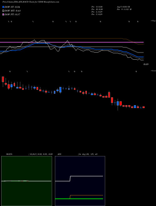 MACD charts various settings share CIDM Cinedigm Corp NASDAQ Stock exchange 
