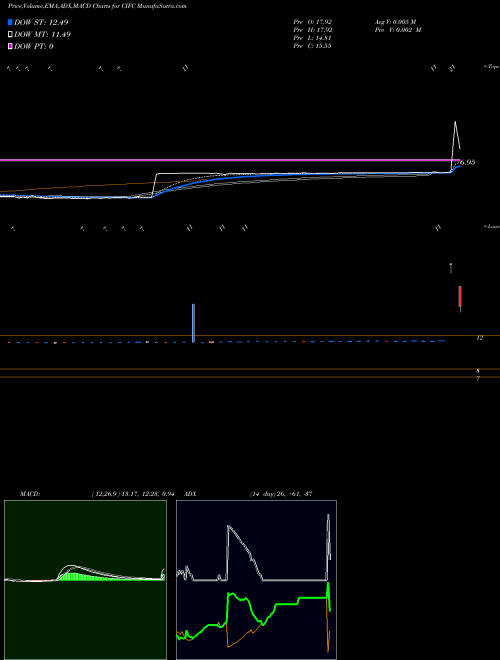 MACD charts various settings share CIFC CIFC Corp. NASDAQ Stock exchange 