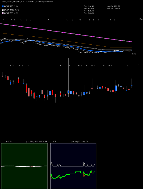 MACD charts various settings share CIFS China Internet Nationwide Financial Services Inc. NASDAQ Stock exchange 