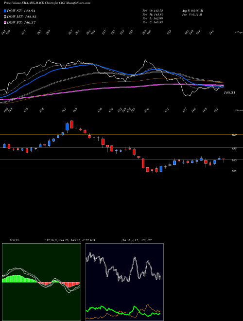 MACD charts various settings share CIGI Colliers International Group Inc.  NASDAQ Stock exchange 