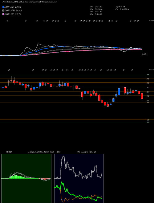 Munafa Ciig Merger Corp Cl A (CIIC) stock tips, volume analysis, indicator analysis [intraday, positional] for today and tomorrow
