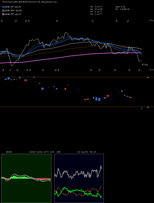 Munafa VictoryShares International Volatility Wtd ETF (CIL) stock tips, volume analysis, indicator analysis [intraday, positional] for today and tomorrow