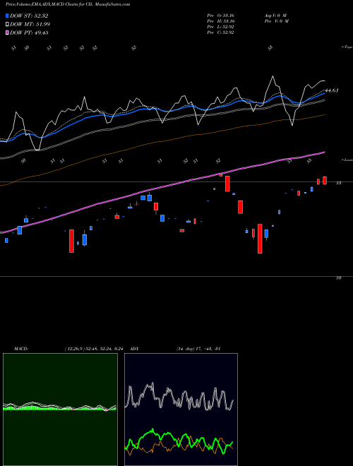 MACD charts various settings share CIL VictoryShares International Volatility Wtd ETF NASDAQ Stock exchange 