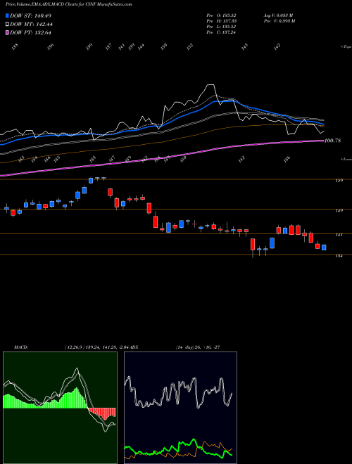 Munafa Cincinnati Financial Corporation (CINF) stock tips, volume analysis, indicator analysis [intraday, positional] for today and tomorrow