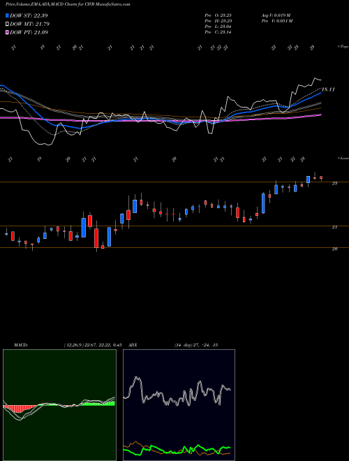 MACD charts various settings share CIVB Civista Bancshares, Inc.  NASDAQ Stock exchange 