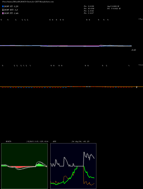 Munafa  (CJET) stock tips, volume analysis, indicator analysis [intraday, positional] for today and tomorrow