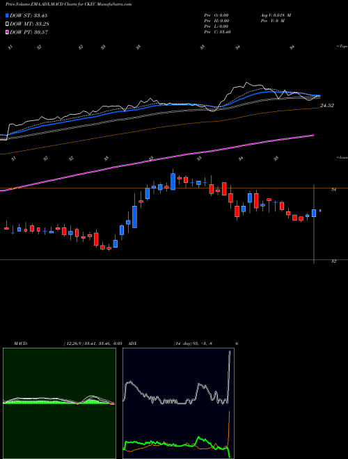 Munafa Carmike Cinemas, Inc. (CKEC) stock tips, volume analysis, indicator analysis [intraday, positional] for today and tomorrow
