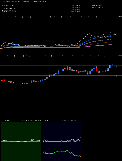 Munafa Checkpoint Therapeutics, Inc. (CKPT) stock tips, volume analysis, indicator analysis [intraday, positional] for today and tomorrow
