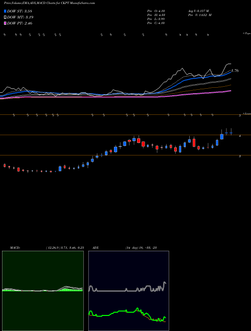 MACD charts various settings share CKPT Checkpoint Therapeutics, Inc. NASDAQ Stock exchange 