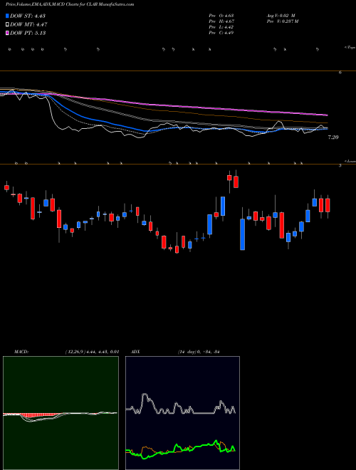 Munafa Clarus Corporation (CLAR) stock tips, volume analysis, indicator analysis [intraday, positional] for today and tomorrow