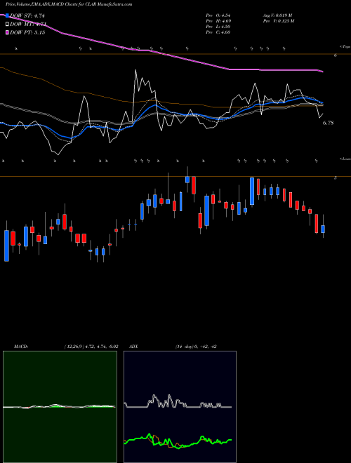 MACD charts various settings share CLAR Clarus Corporation NASDAQ Stock exchange 