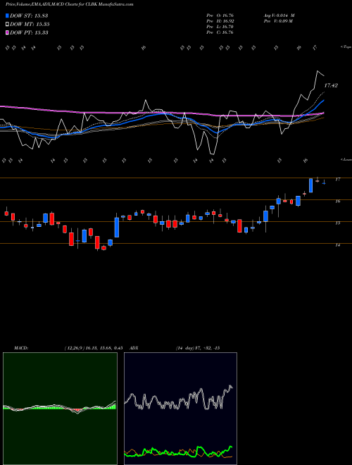 Munafa Columbia Financial, Inc. (CLBK) stock tips, volume analysis, indicator analysis [intraday, positional] for today and tomorrow