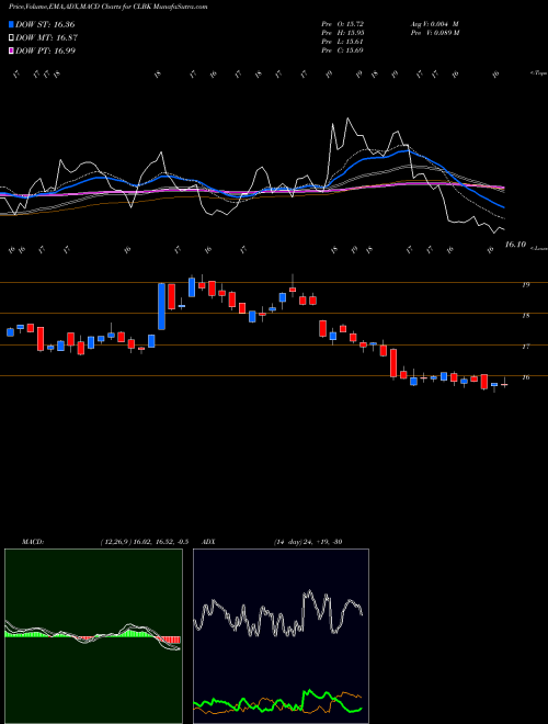 MACD charts various settings share CLBK Columbia Financial, Inc. NASDAQ Stock exchange 