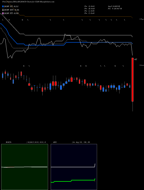 MACD charts various settings share CLBS Caladrius Biosciences, Inc. NASDAQ Stock exchange 