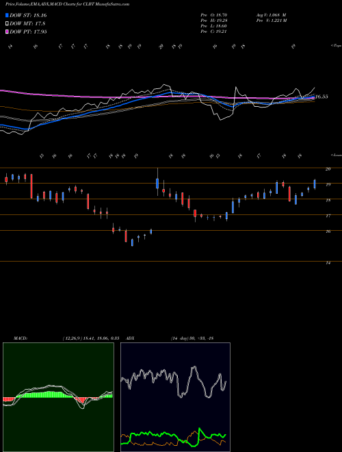 Munafa  (CLBT) stock tips, volume analysis, indicator analysis [intraday, positional] for today and tomorrow