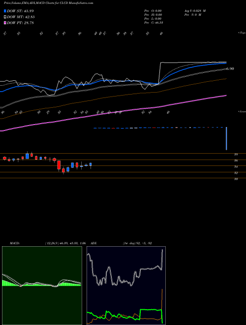 MACD charts various settings share CLCD CoLucid Pharmaceuticals, Inc. NASDAQ Stock exchange 