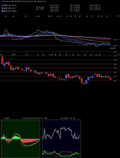 MACD charts various settings share CLDX Celldex Therapeutics, Inc. NASDAQ Stock exchange 