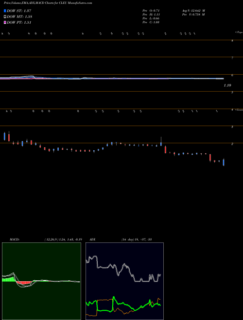 Munafa China Liberal Education Holdings Ltd (CLEU) stock tips, volume analysis, indicator analysis [intraday, positional] for today and tomorrow