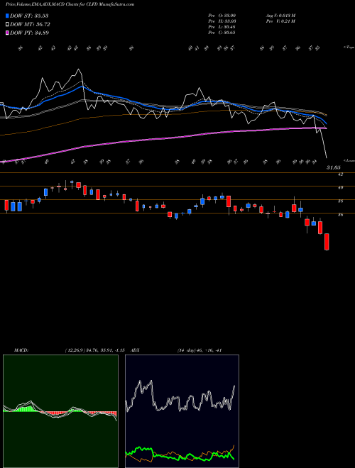 Munafa Clearfield, Inc. (CLFD) stock tips, volume analysis, indicator analysis [intraday, positional] for today and tomorrow