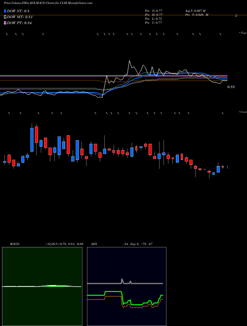 Munafa ClearSign Combustion Corporation (CLIR) stock tips, volume analysis, indicator analysis [intraday, positional] for today and tomorrow