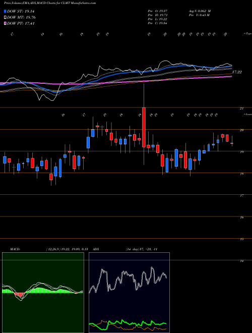 MACD charts various settings share CLMT Calumet Specialty Products Partners, L.P. NASDAQ Stock exchange 