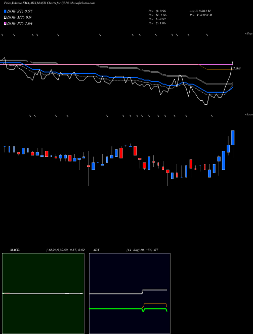 Munafa CLPS Incorporation (CLPS) stock tips, volume analysis, indicator analysis [intraday, positional] for today and tomorrow