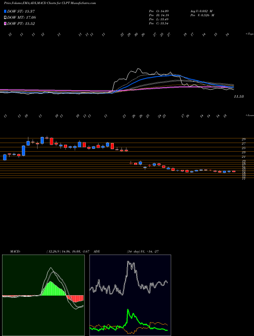 Munafa Clearpoint Neuro Inc (CLPT) stock tips, volume analysis, indicator analysis [intraday, positional] for today and tomorrow