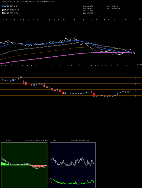 Munafa Cellectar Biosciences, Inc. (CLRB) stock tips, volume analysis, indicator analysis [intraday, positional] for today and tomorrow
