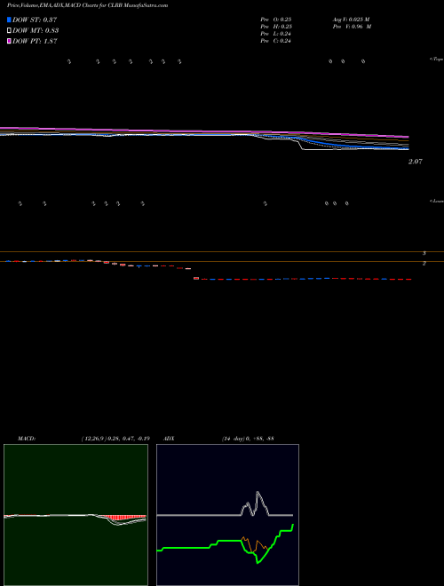 MACD charts various settings share CLRB Cellectar Biosciences, Inc. NASDAQ Stock exchange 