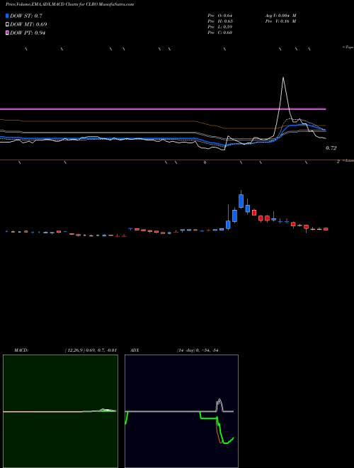 Munafa ClearOne, Inc. (CLRO) stock tips, volume analysis, indicator analysis [intraday, positional] for today and tomorrow