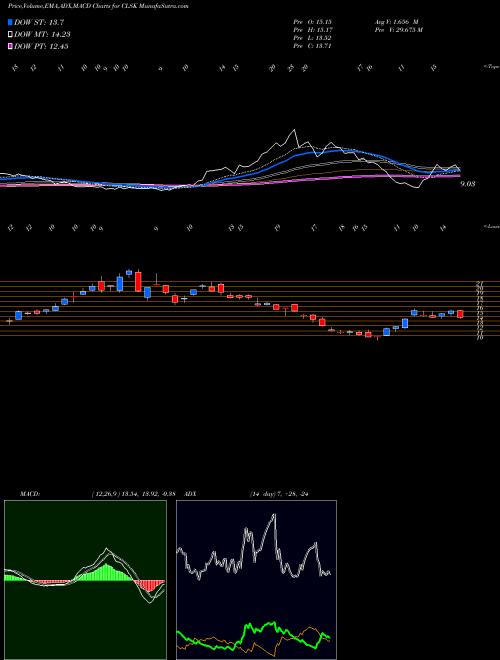 Munafa Cleanspark Inc (CLSK) stock tips, volume analysis, indicator analysis [intraday, positional] for today and tomorrow
