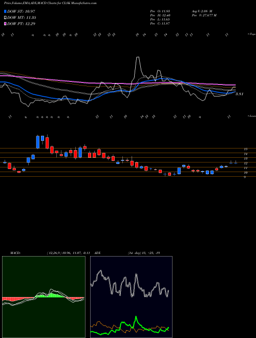 MACD charts various settings share CLSK Cleanspark Inc NASDAQ Stock exchange 