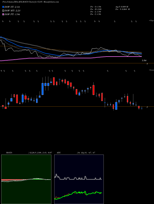 MACD charts various settings share CLSN Celsion Corporation NASDAQ Stock exchange 