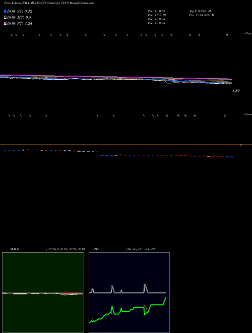 Munafa Clovis Oncology, Inc. (CLVS) stock tips, volume analysis, indicator analysis [intraday, positional] for today and tomorrow